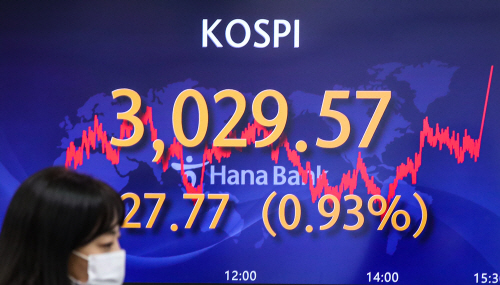 코스피, 3,029.57로 마감