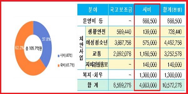 부산시 ‘2022년 부산자치경찰위원회’ 예산 105억 확정