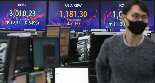 코스피, 0.64% 하락…3,010대 마감