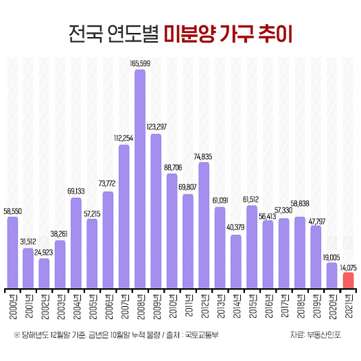 전국 연도별 미분양 가구 추이