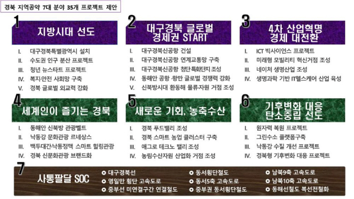 7대분야 35개 프로젝트 제안