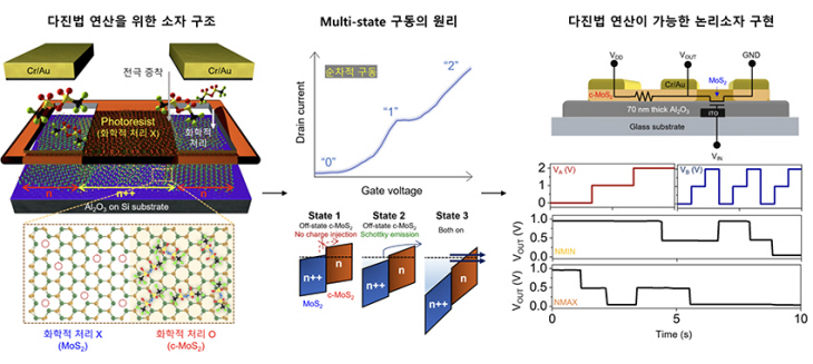 연구팀이 제안한 소자 구조의 모식도와 구동원리