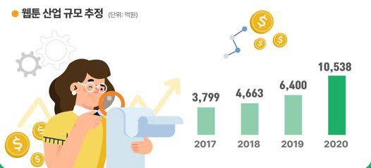 웹툰산업규모추정