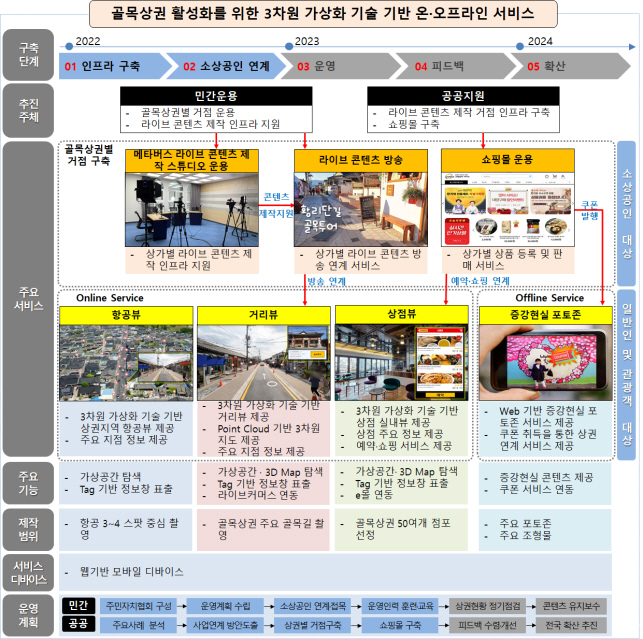 메타버스 활용 골목상권 활성화