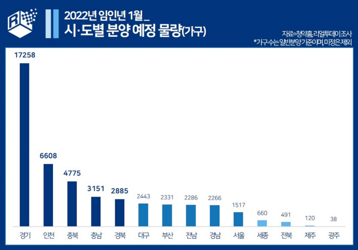 2022년 1월 시도별 분양 예정 물량
