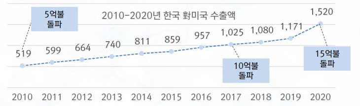 농수산식품미국