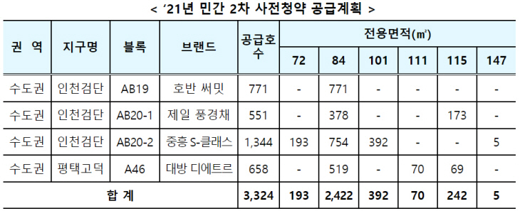 민간 2차 사전청약