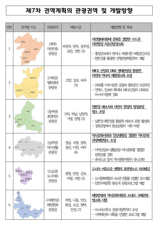 관광권역+개발방향