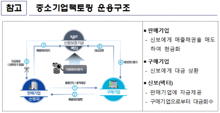 중소기업 팩토링