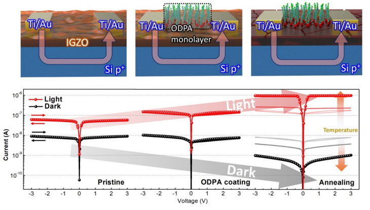이종접합 다이오드의 광특성 향상