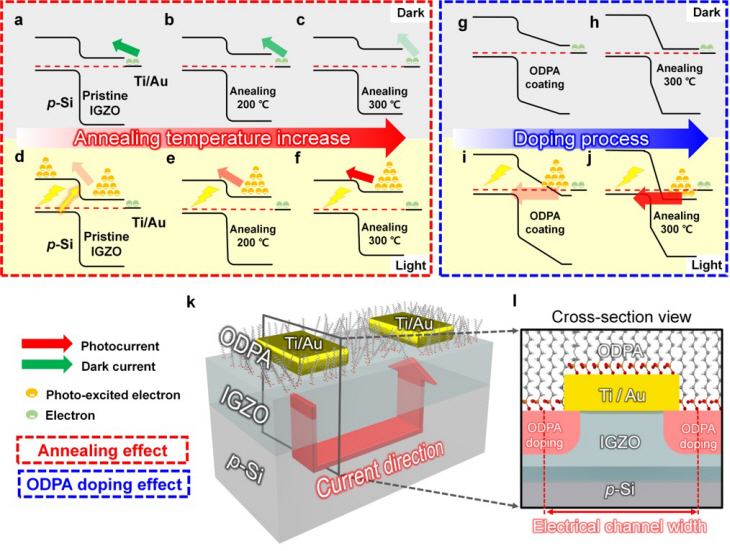 코팅 및 어닐링 과정에 따른 반도체 밴드 특성 변화