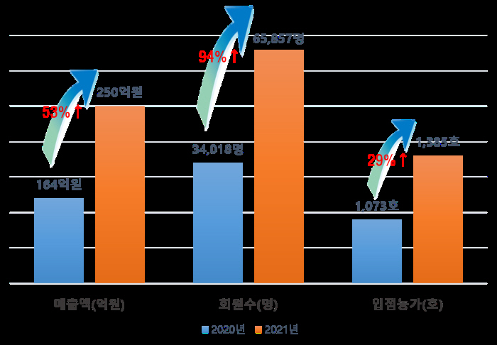 사이소실적 비교