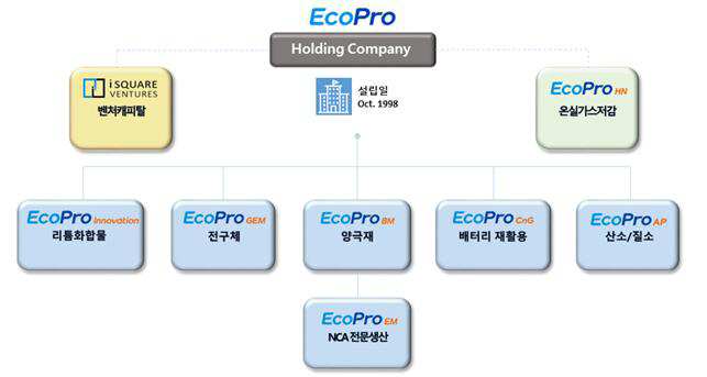 EcoPro 기업 구조