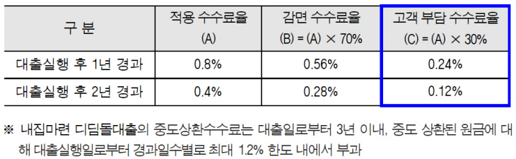 주택담보대출 중도상환수수료 은행, 보험사 조건 체크! 4