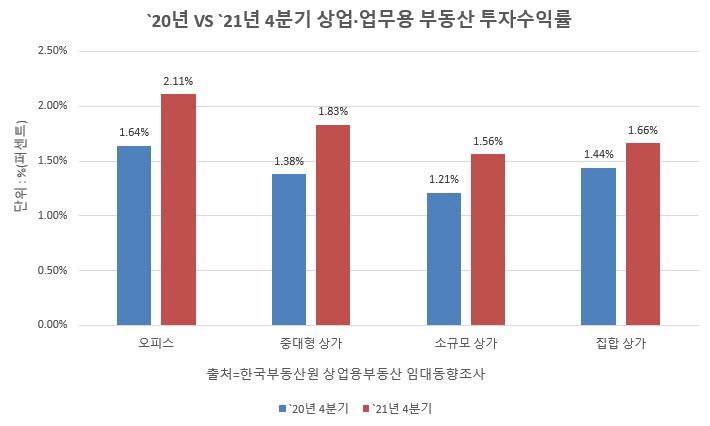 상업·업무용 부동산 투자수익률