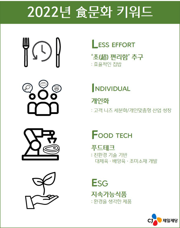 CJ제일제당 2022년 식문화 키워드 이미지