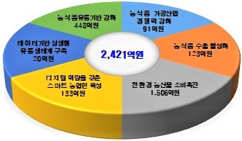 농식품유통예산표