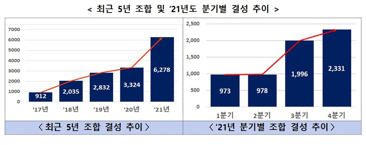 최근 5년 조합 및 2021년도 분기별 결성 추이