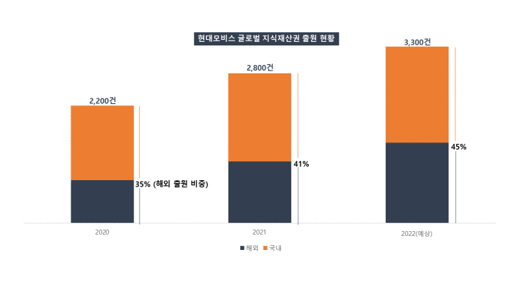 현대모비스_지식재산권_출원현황