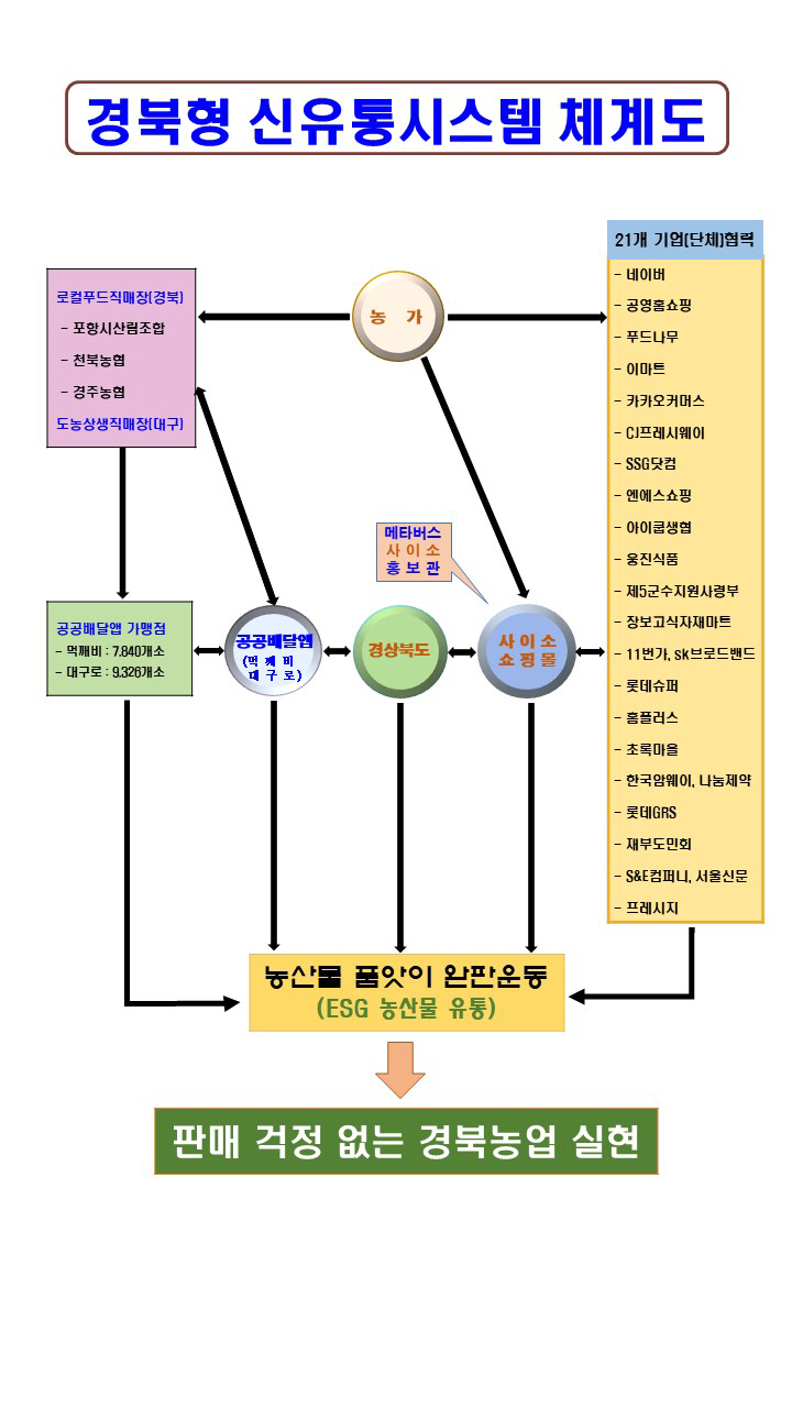 경북형 신유통시스템 체계도