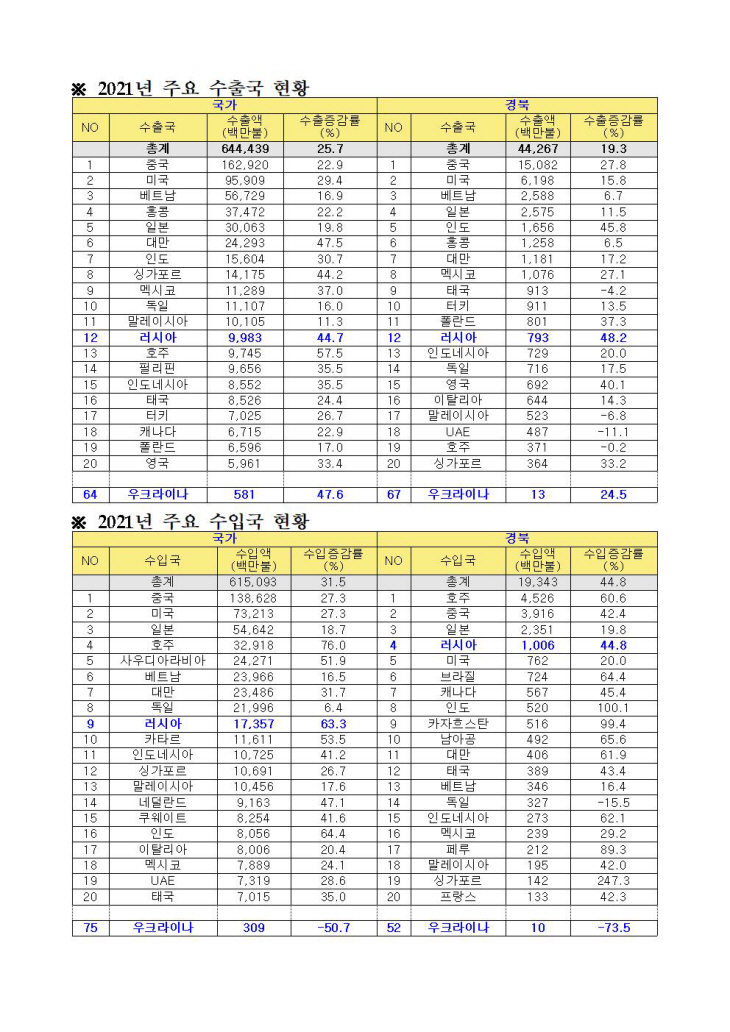 대러시아 경제제제 경북도 대응현황&수출입현황