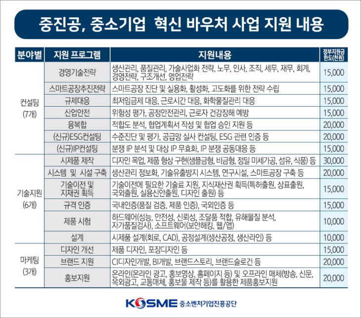 참고. 중진공, 중소기업 혁신 바우처