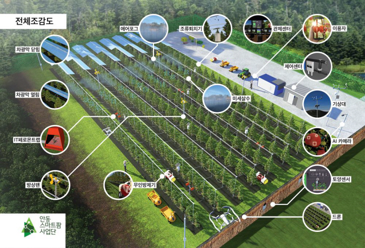 스마트팜 조감도