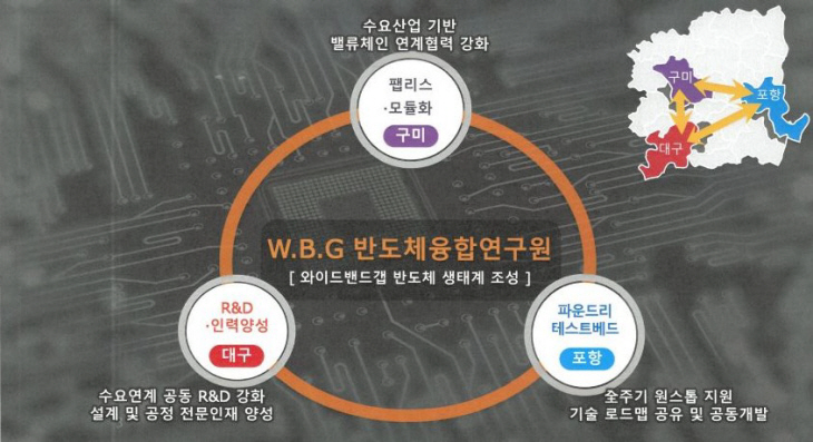 와이드밴드갭 기본 방향 트라이앵글 벨트
