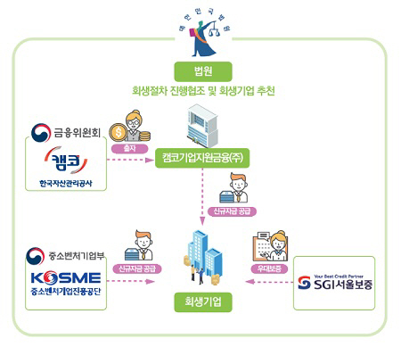 캠코 ‘패키지형 회생기업 금융지원 프로그램’··· 정부 협
