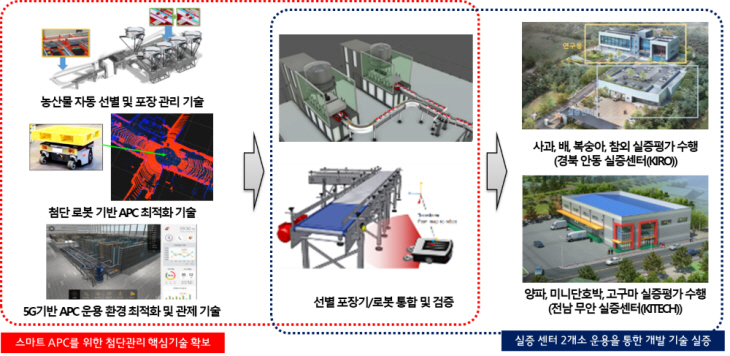 스마트농산물유통저장기술개발사업