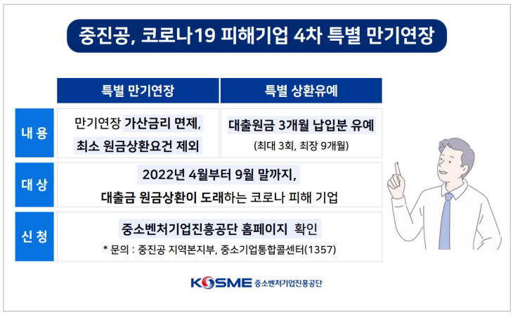 참고. 중진공, 코로나19 피해기업 4차 특별 만기연장