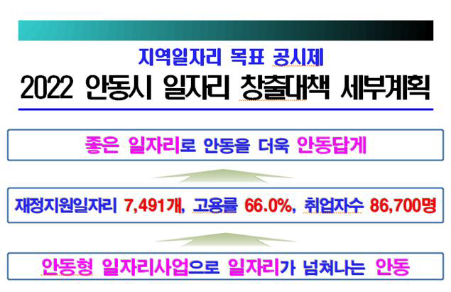 안동시 올해 1 454억 투입 일자리 7 491개 창출한다