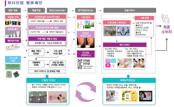 뷰티산업 밸류체인 분석도