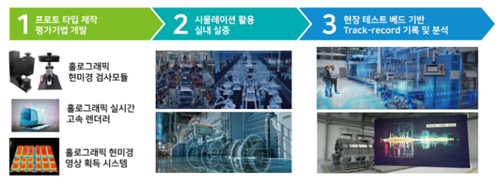 홀로그래픽 기반 실증사업 개념도