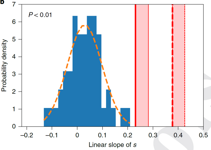 그림 3. 인류세 지문의 변화율 비교