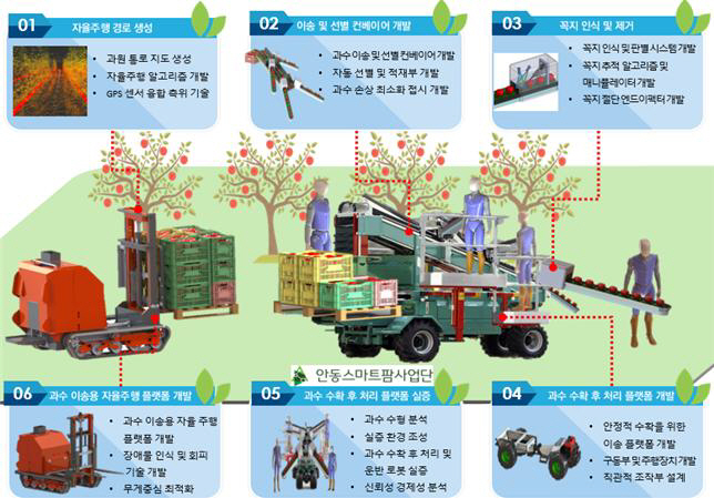 안동스마트팜사업단 미래 농업 중심지로
