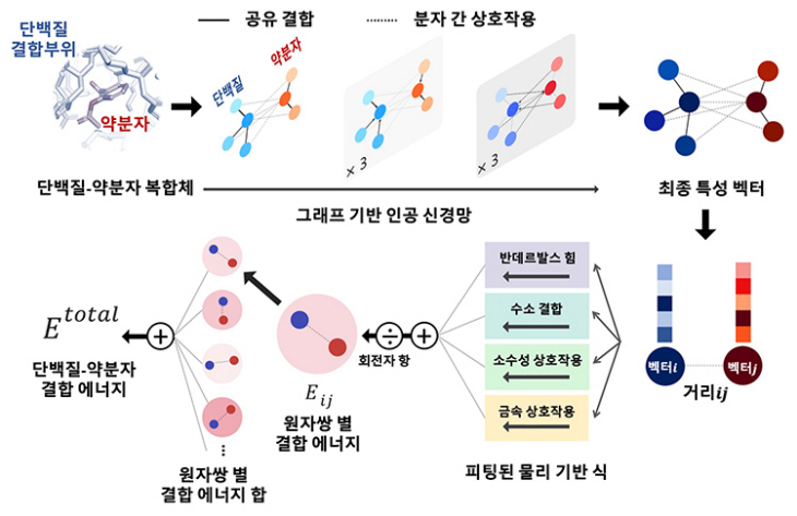 단백질-리간드 간 상호작용 예측 모델의 개요도