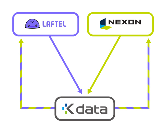 넥슨-라프텔 가명정보 결합