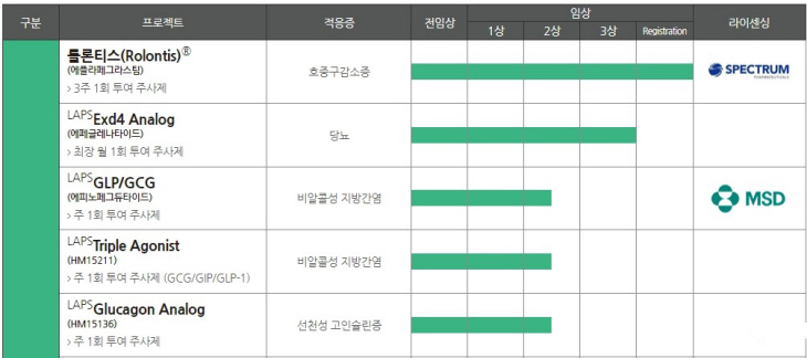 K제약바이오 한미약품 파이프라인