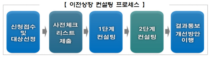 이전상장 컨설팅