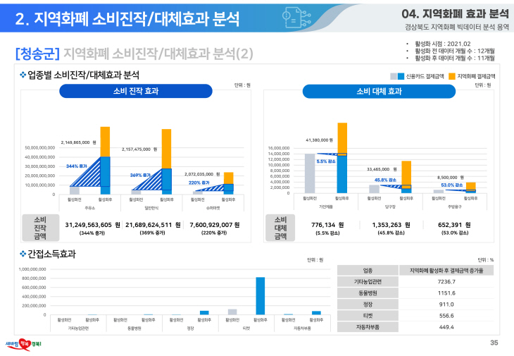 청송사랑화폐 발행 경제효과 빅데이터가 ‘입증’