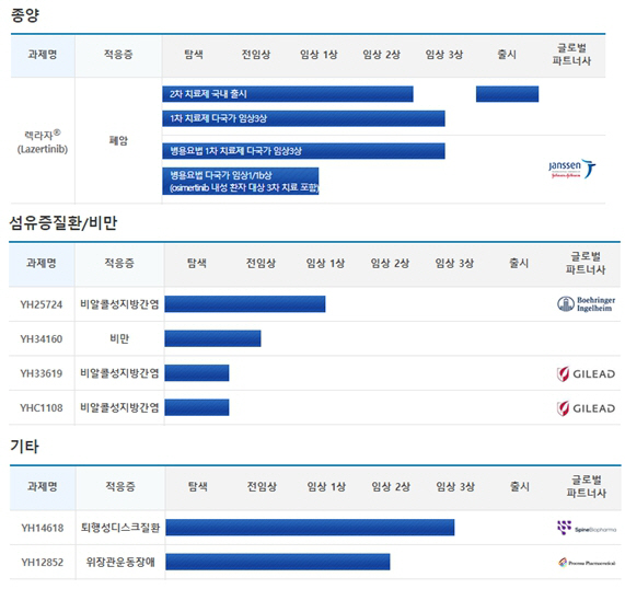 유한양행 파이프라인