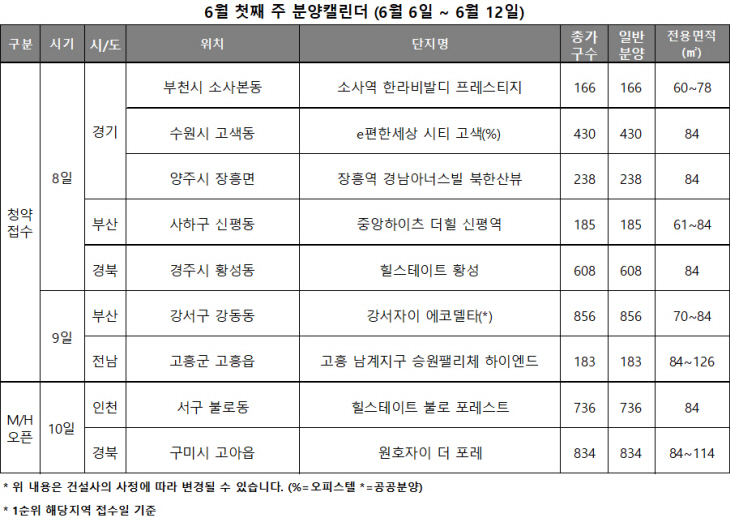6월 첫째주 분양 시장