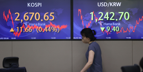 코스피 2,670선 마감