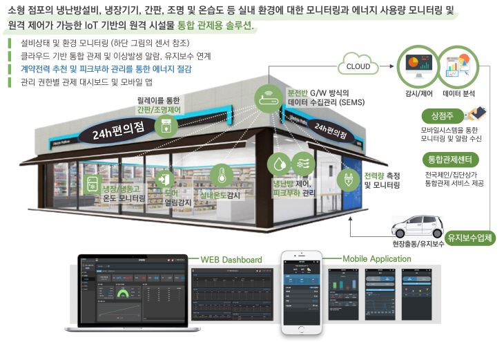 사진2.에너지관리시스템구성도
