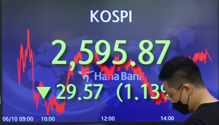 코스피, 글로벌 긴축 부담에 3주만에 2,600선 밑으로