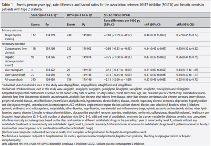 SGLT2 억제제 복용에 따른 주요 간 질환 예방효과 평가결과