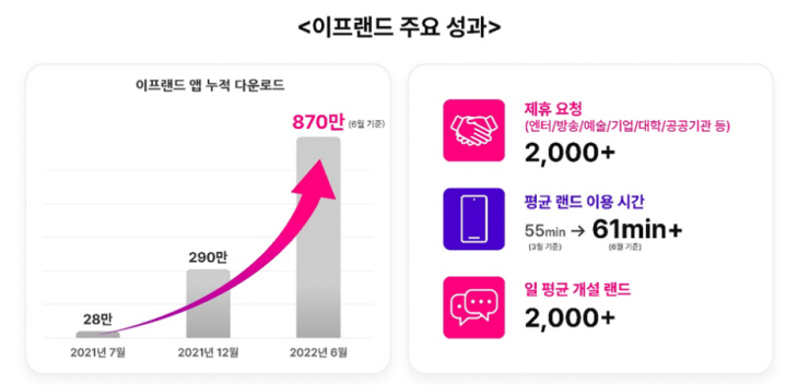 이프랜드 주요성과