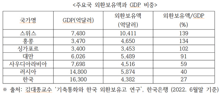 외환보유액과 GDP비중