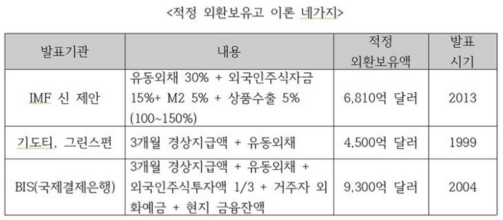 적정 외환보유고 이론